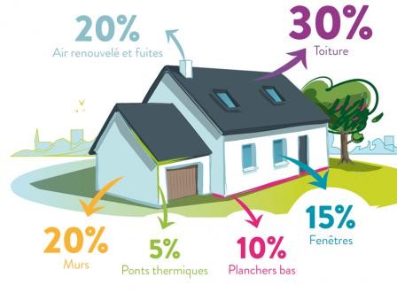 Schéma de déperdition énergétique d'une habitation